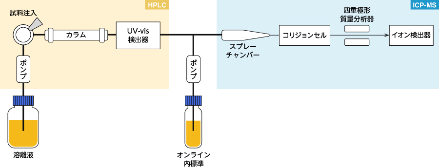 HPLC-ICP-MSを用いた金属キレーター分析法の開発