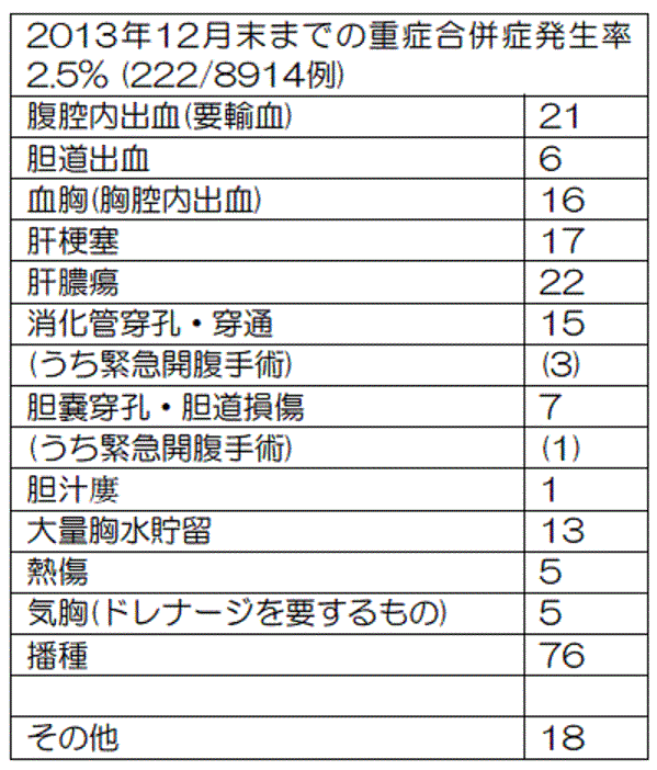 ラジオ波焼灼術の合併症