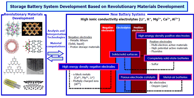 Storage Battery System Development Based on Revolutionary Materials Development