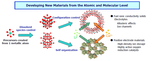 Developing New Materials from the Atomic and Molecular Level 1