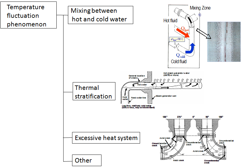 Temperatures and mixing interactions