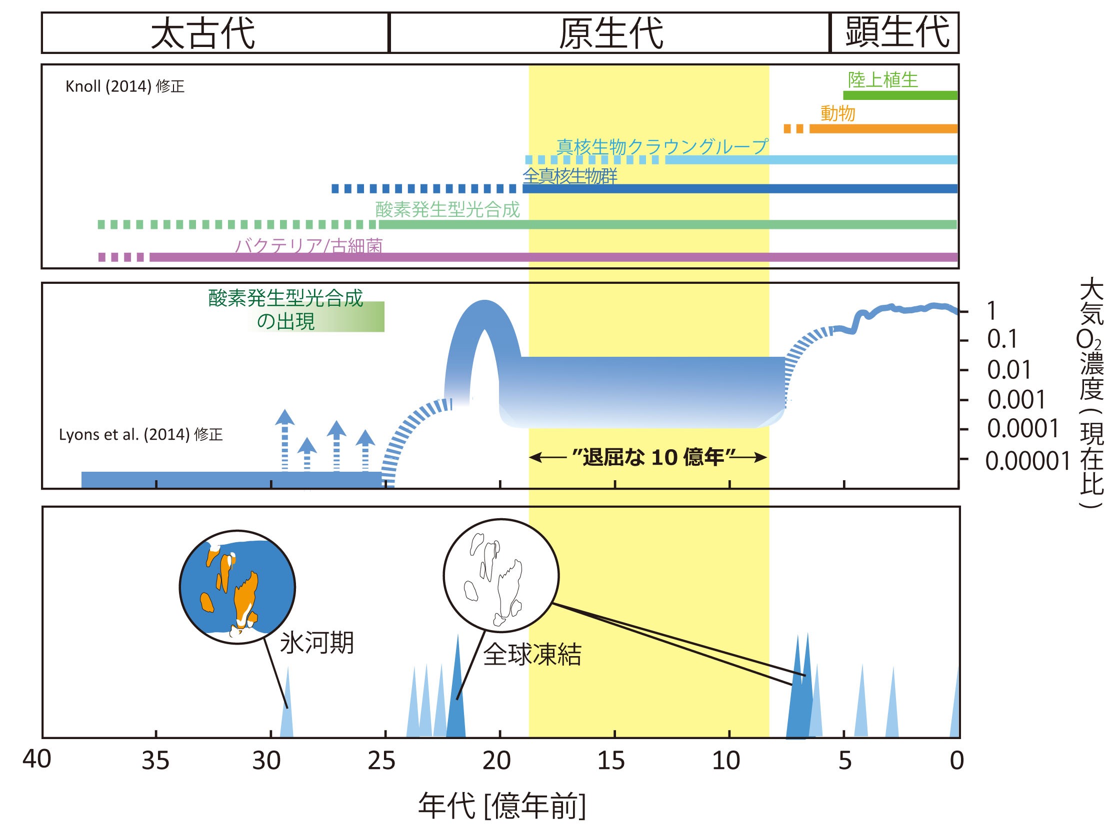 図１．生命、大気中O<sub>2</sub>濃度、気候の進化シナリオ