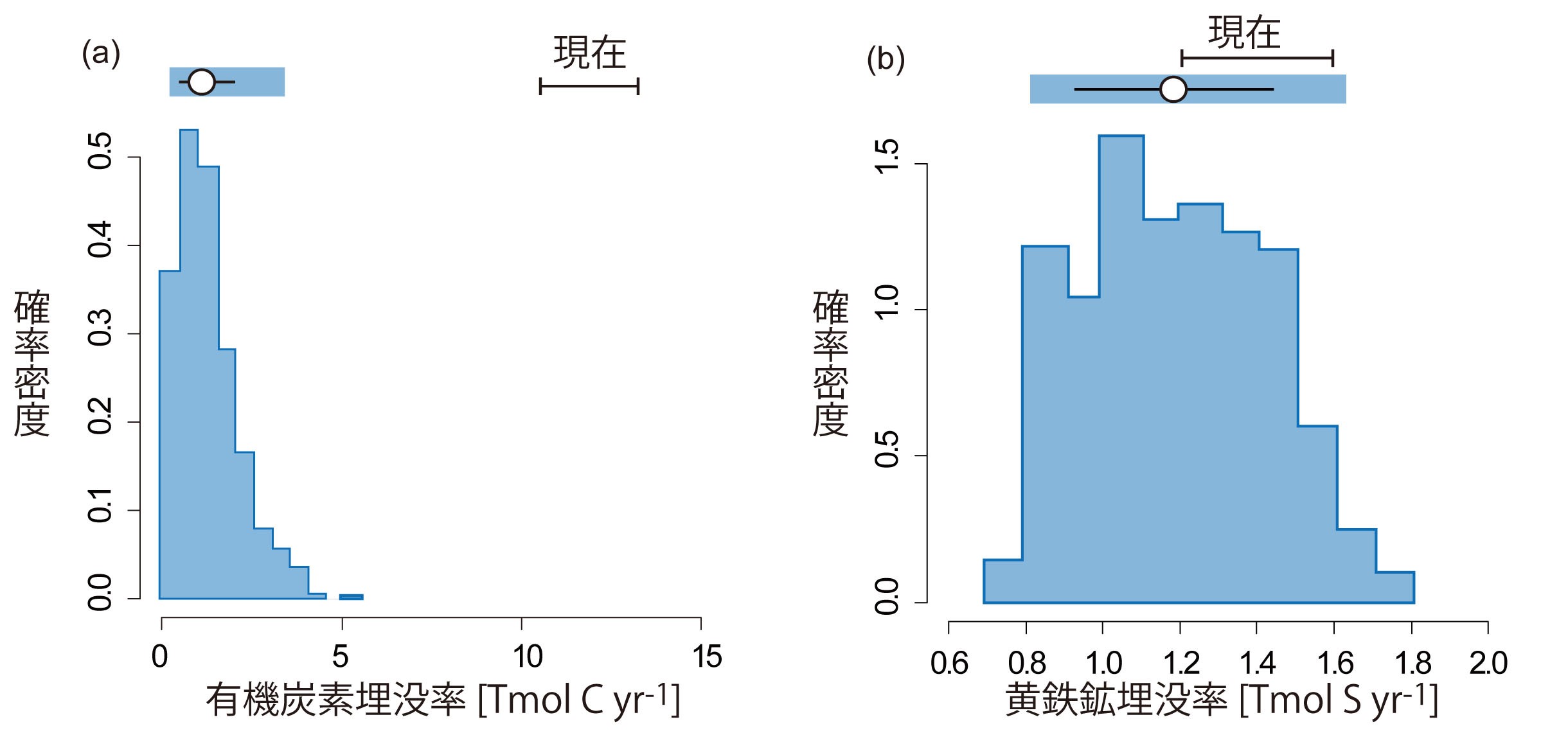 図４．理論モデルから推定された有機炭素と黄鉄鉱の埋没率の統計分布